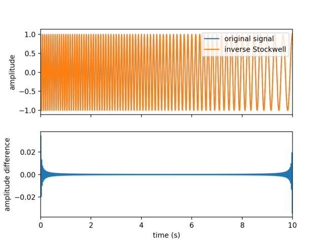 Inverse Stockwell transform of a chirp signal