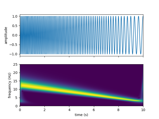 Stockwell transform of a chirp signal